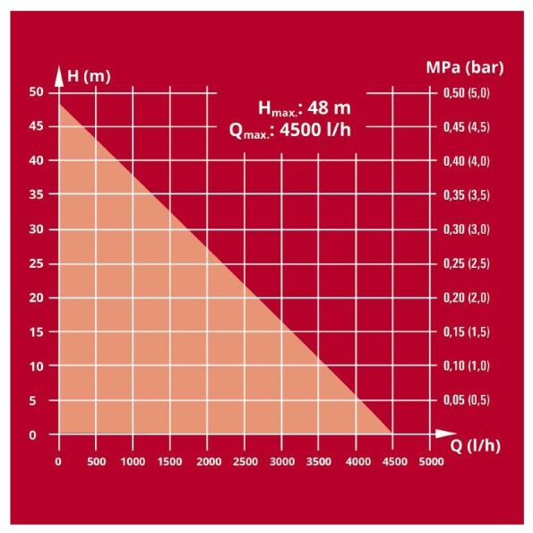 Sistema de bomba de água para uso doméstico GC-WW 1045 N