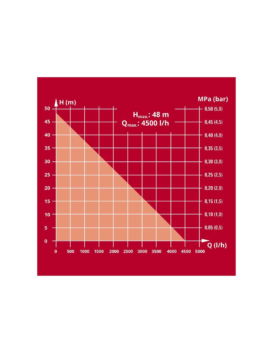 Sistema de bomba de água para uso doméstico GC-WW 1045 N