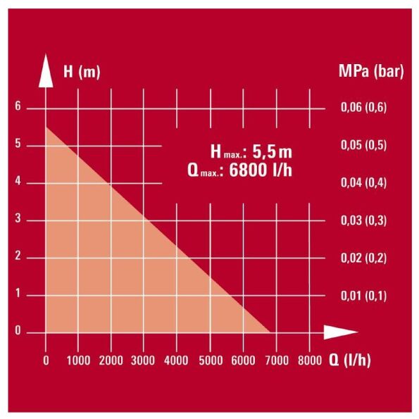 Bomba submersível GC-SP 2768