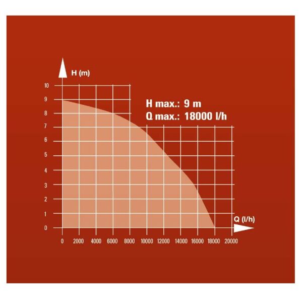 Bomba para água suja GC-DP 1020 N