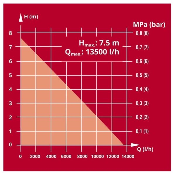 Bomba para água suja GE-DP 5220 LL ECO