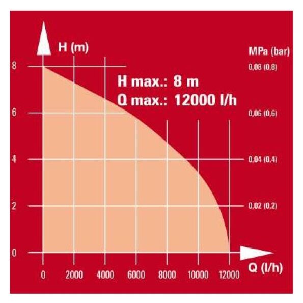 Bomba para água suja GC-DP 5010 G