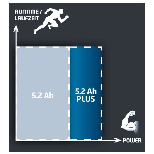 Bateria 18V 5,2 Ah P-X-C Plus
