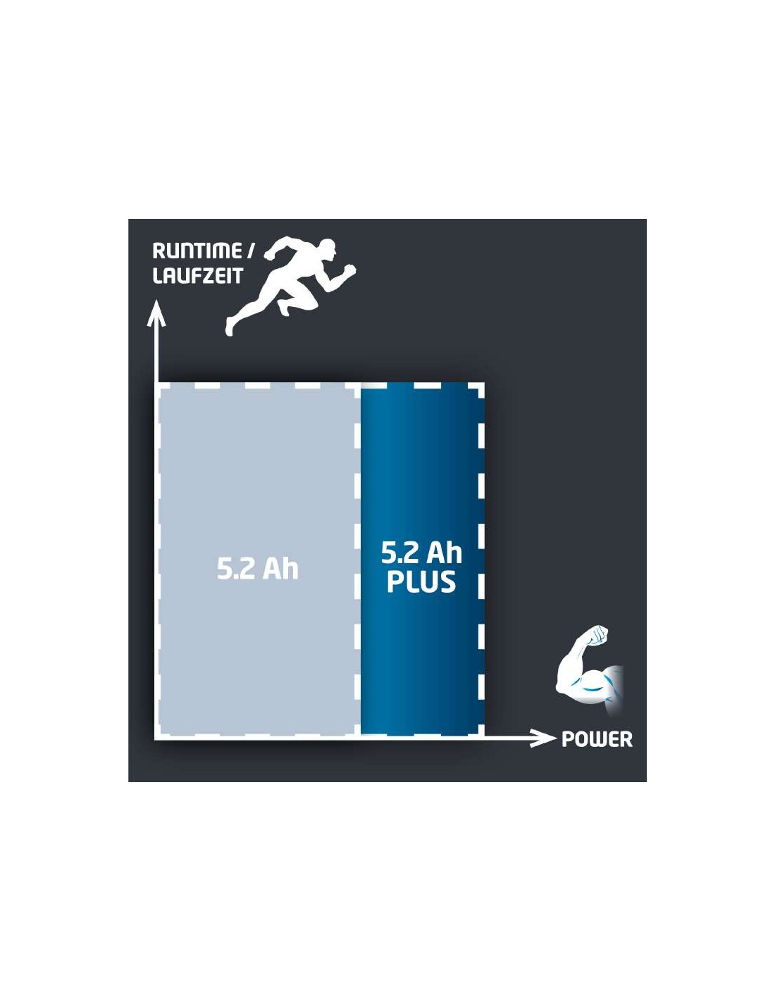 Bateria 18V 5,2 Ah P-X-C Plus