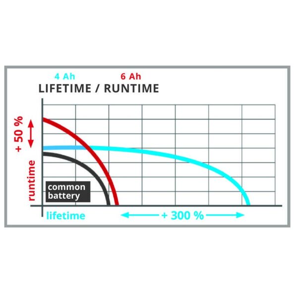 Bateria 18V 4-6 Ah Multi-Ah PXC Plus